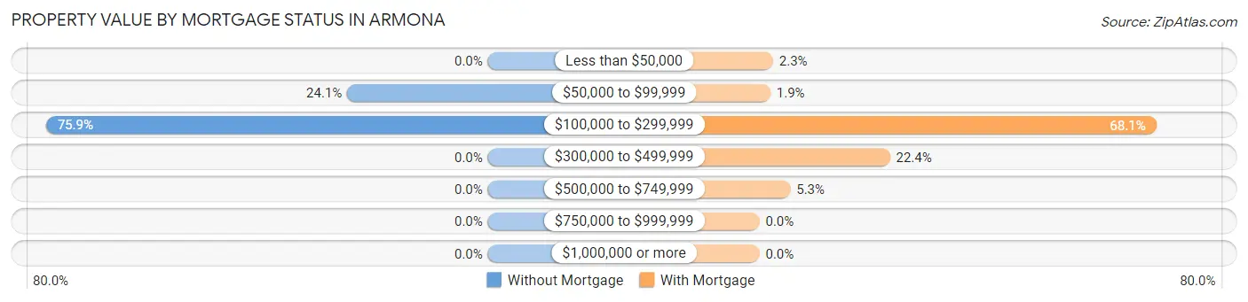 Property Value by Mortgage Status in Armona