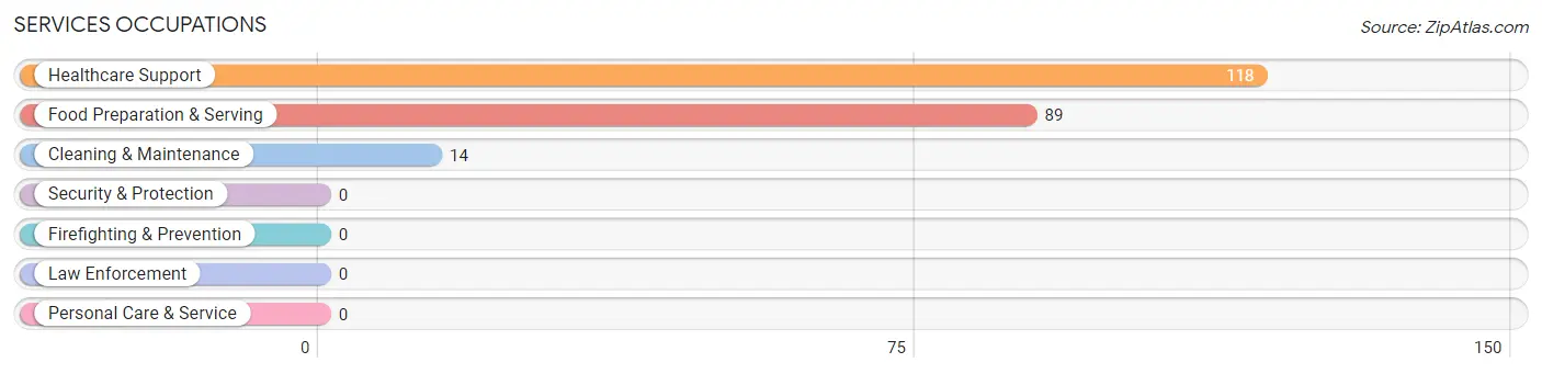 Services Occupations in Armona