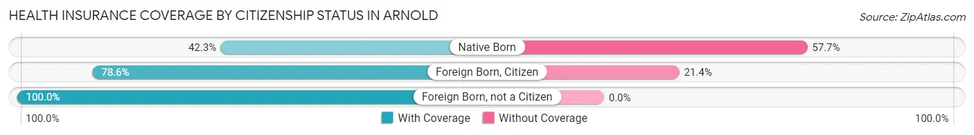 Health Insurance Coverage by Citizenship Status in Arnold