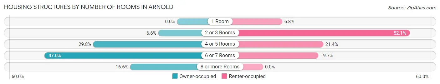 Housing Structures by Number of Rooms in Arnold