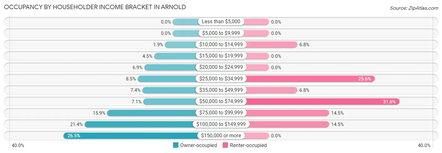 Occupancy by Householder Income Bracket in Arnold