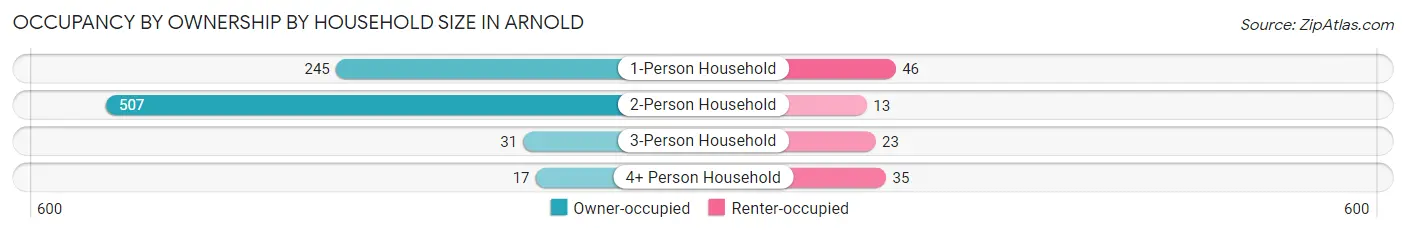 Occupancy by Ownership by Household Size in Arnold