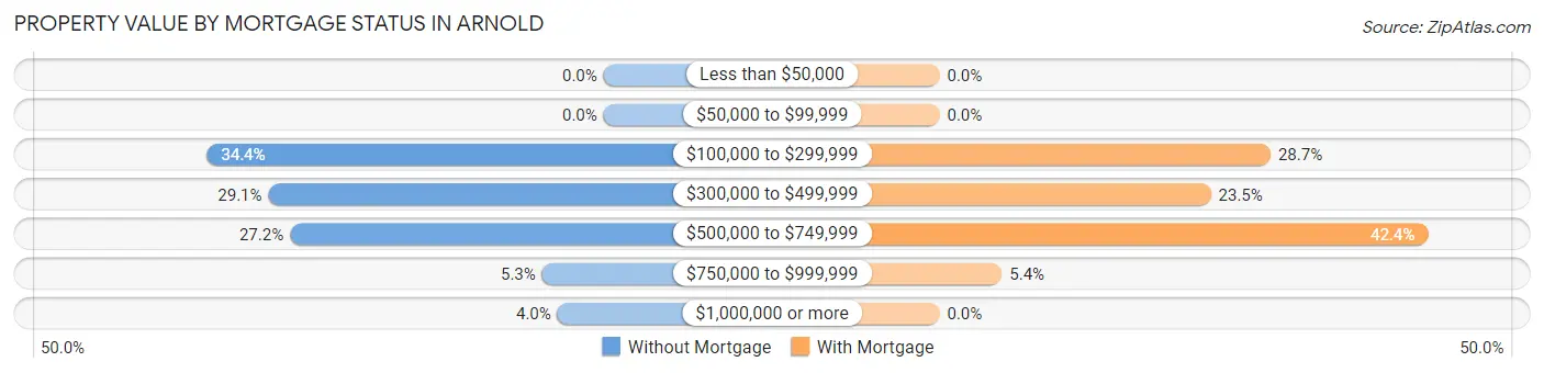 Property Value by Mortgage Status in Arnold