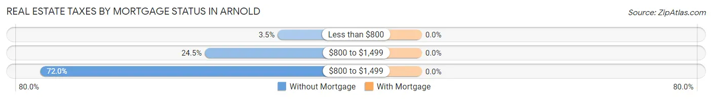 Real Estate Taxes by Mortgage Status in Arnold