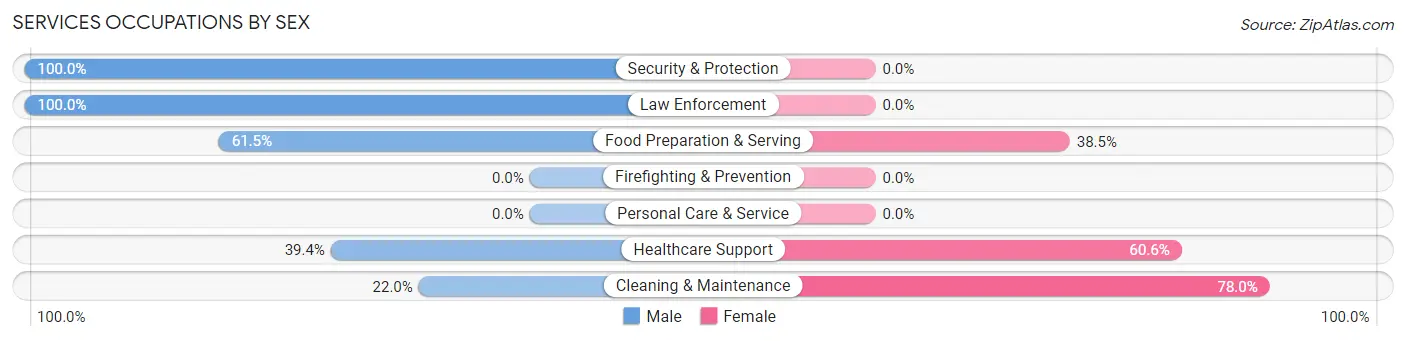Services Occupations by Sex in Arnold