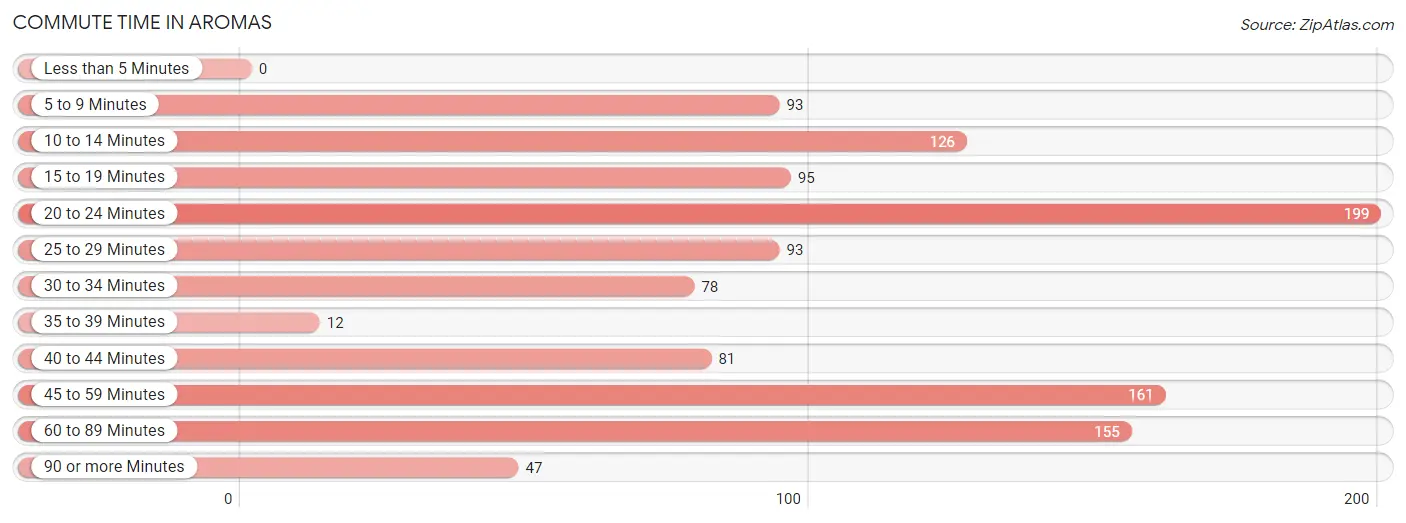 Commute Time in Aromas