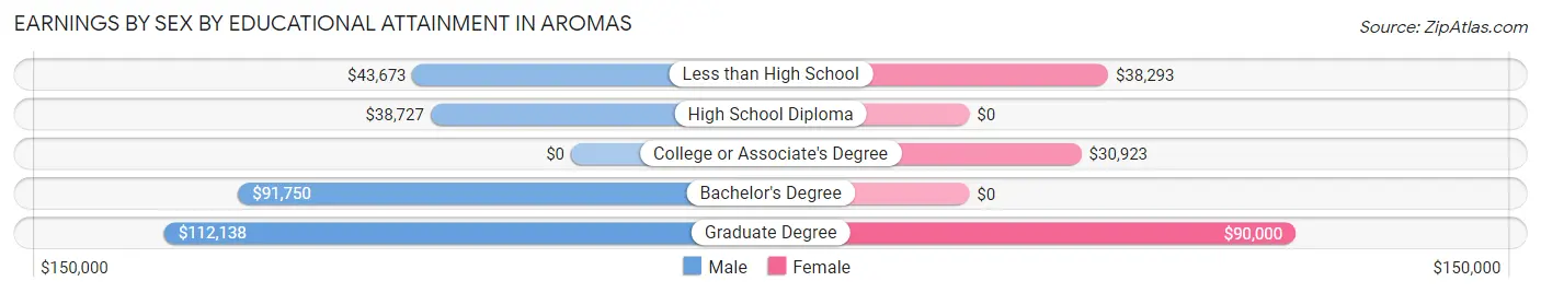 Earnings by Sex by Educational Attainment in Aromas