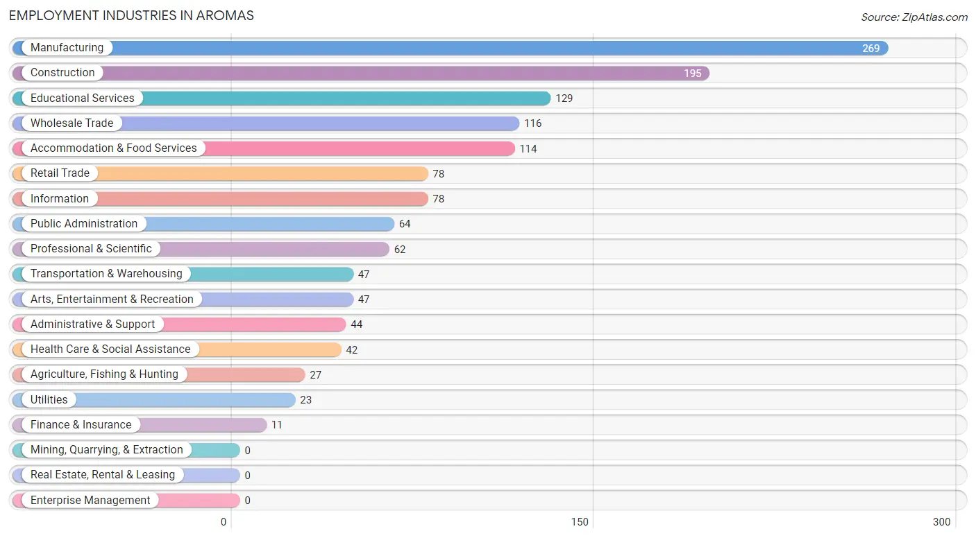 Employment Industries in Aromas