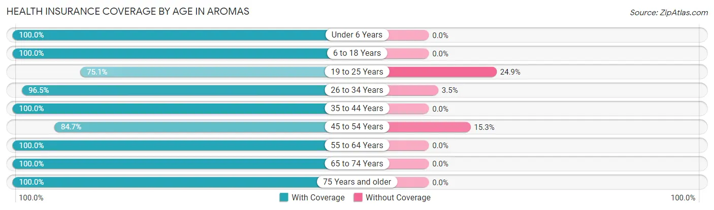 Health Insurance Coverage by Age in Aromas