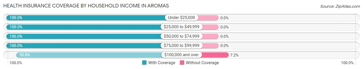 Health Insurance Coverage by Household Income in Aromas