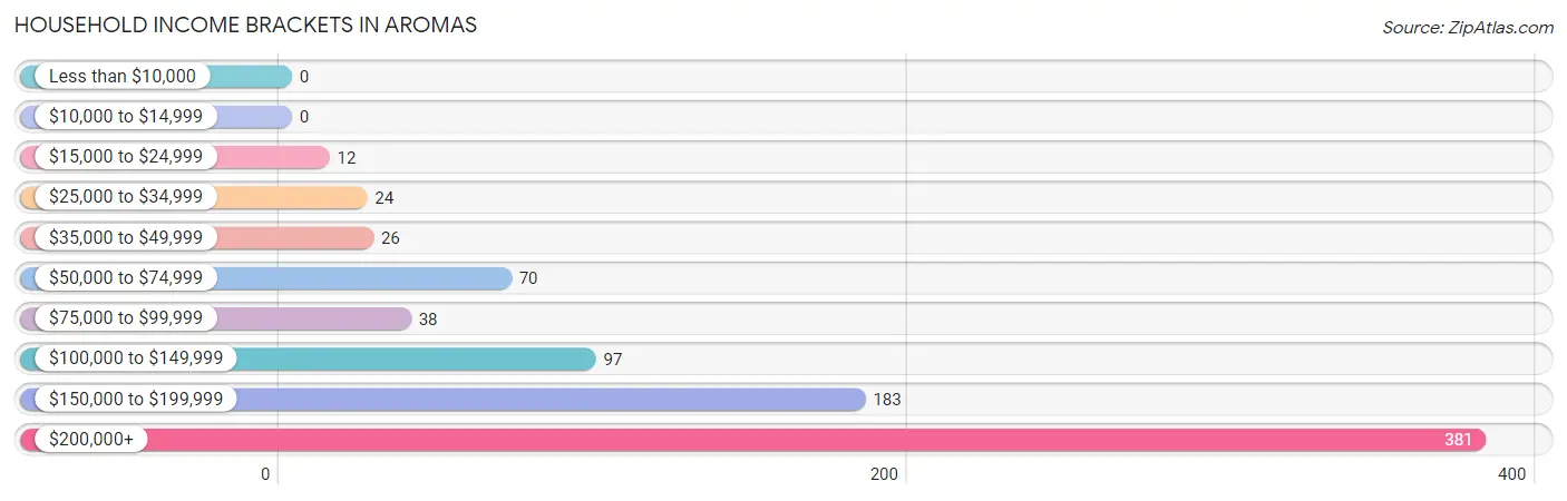 Household Income Brackets in Aromas