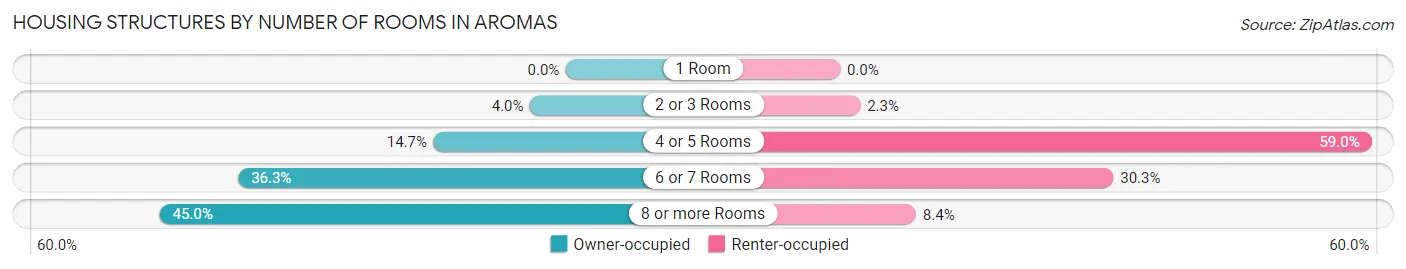 Housing Structures by Number of Rooms in Aromas