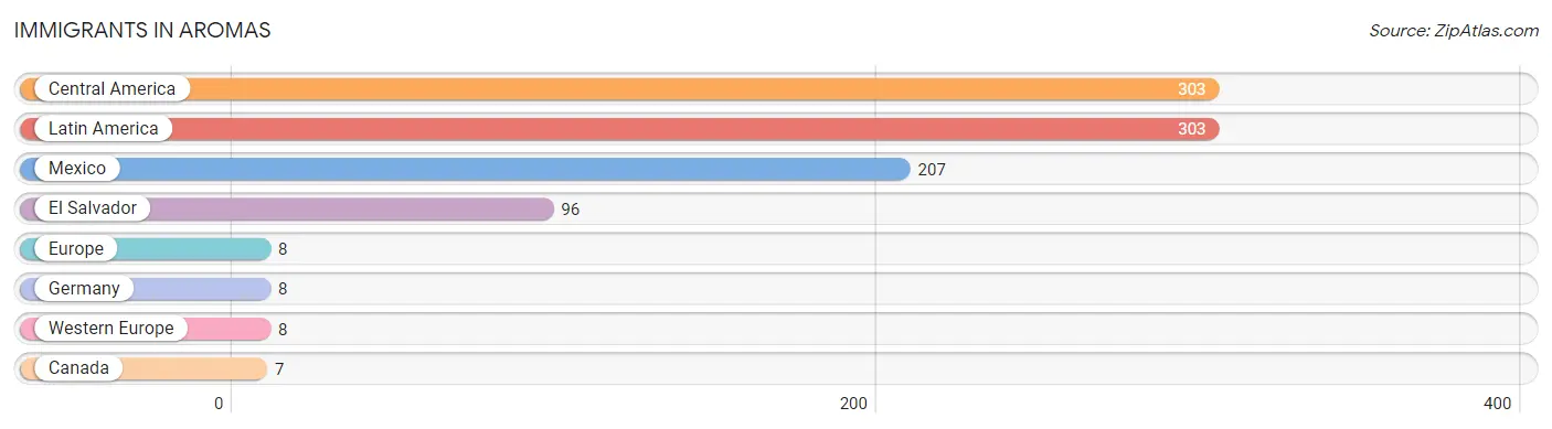 Immigrants in Aromas