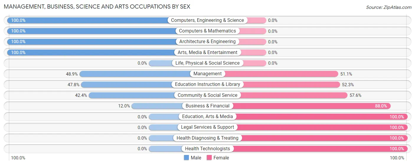 Management, Business, Science and Arts Occupations by Sex in Aromas