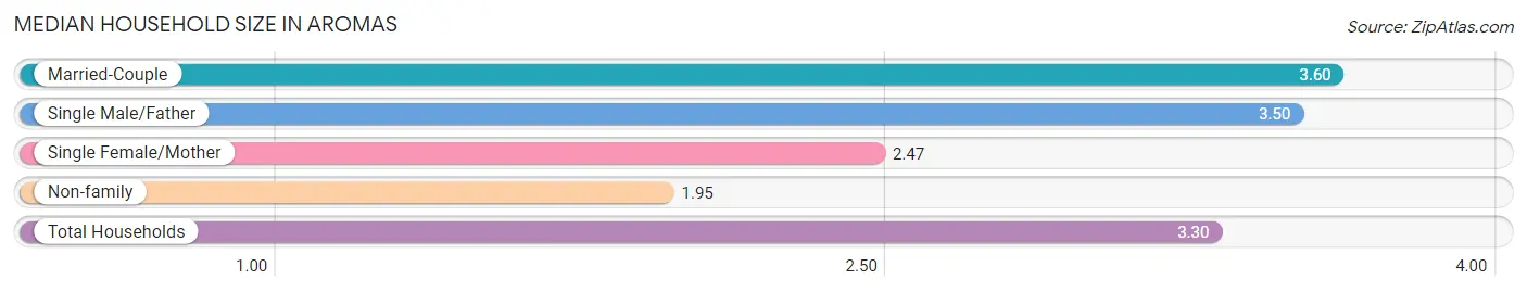 Median Household Size in Aromas