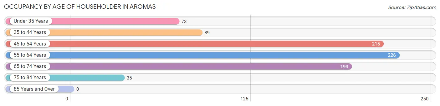 Occupancy by Age of Householder in Aromas