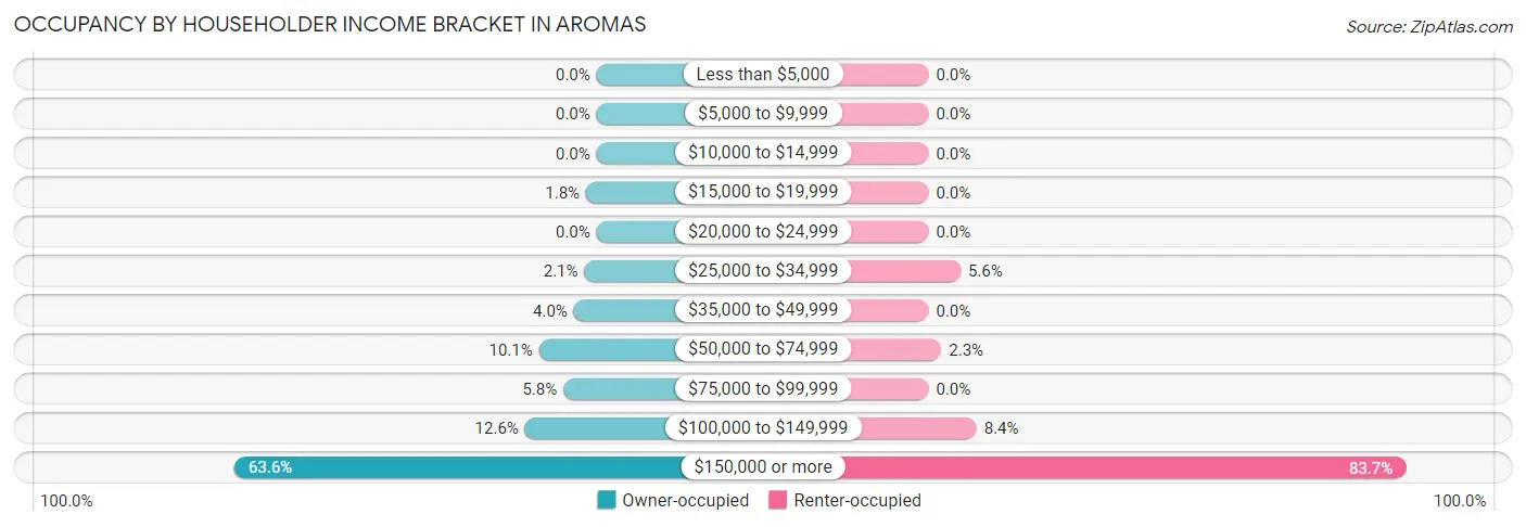 Occupancy by Householder Income Bracket in Aromas