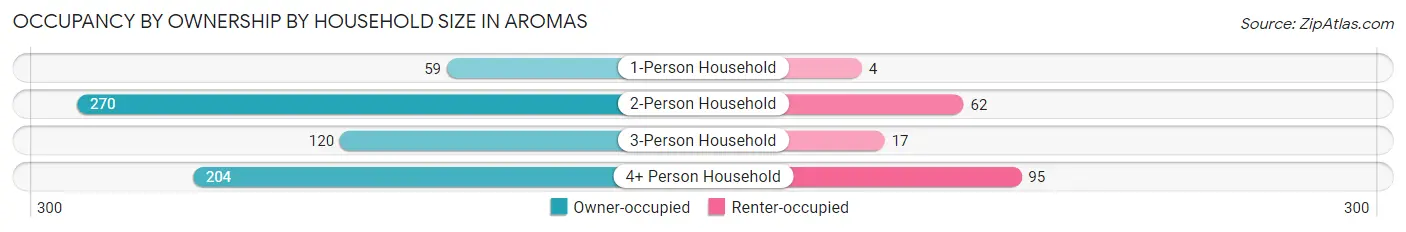 Occupancy by Ownership by Household Size in Aromas