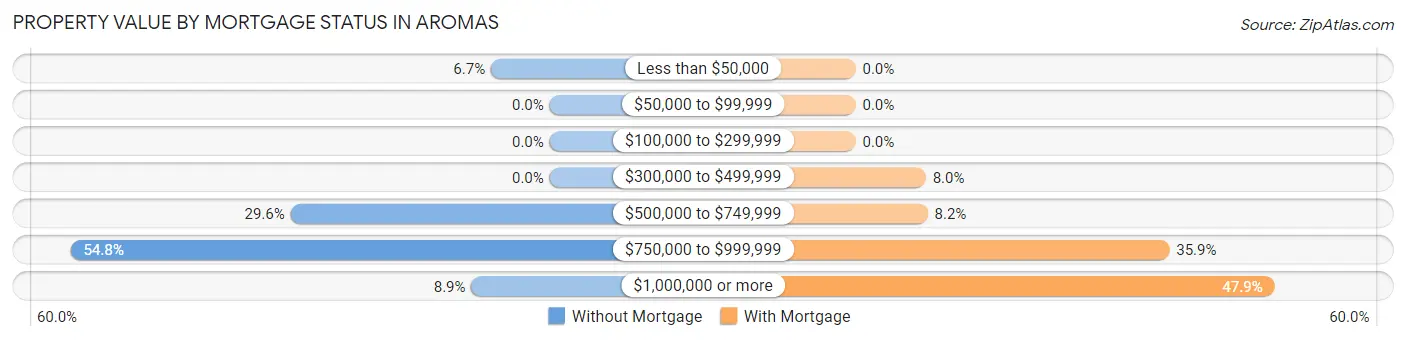 Property Value by Mortgage Status in Aromas