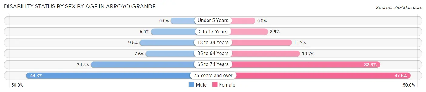 Disability Status by Sex by Age in Arroyo Grande