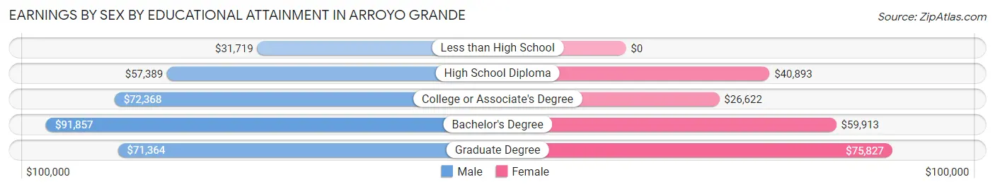 Earnings by Sex by Educational Attainment in Arroyo Grande