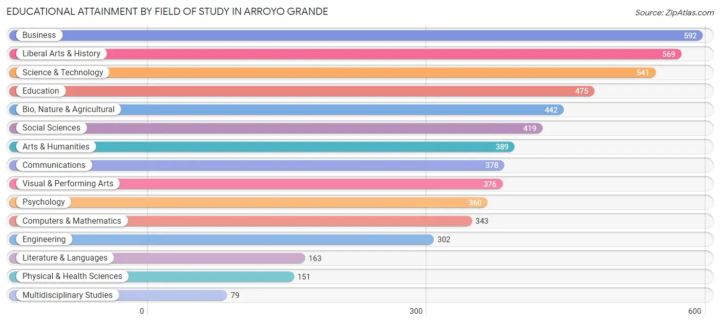 Educational Attainment by Field of Study in Arroyo Grande
