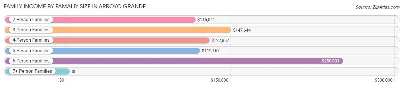 Family Income by Famaliy Size in Arroyo Grande