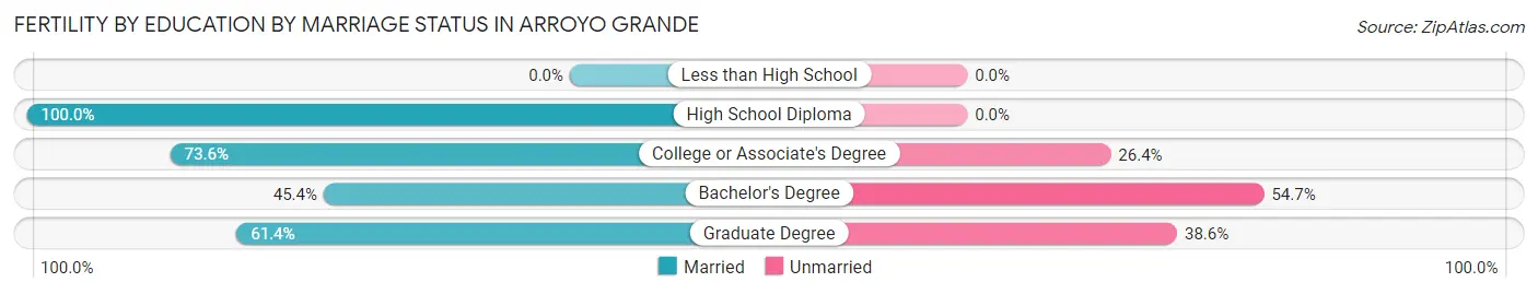 Female Fertility by Education by Marriage Status in Arroyo Grande