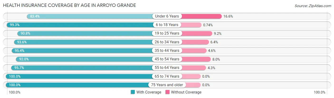 Health Insurance Coverage by Age in Arroyo Grande
