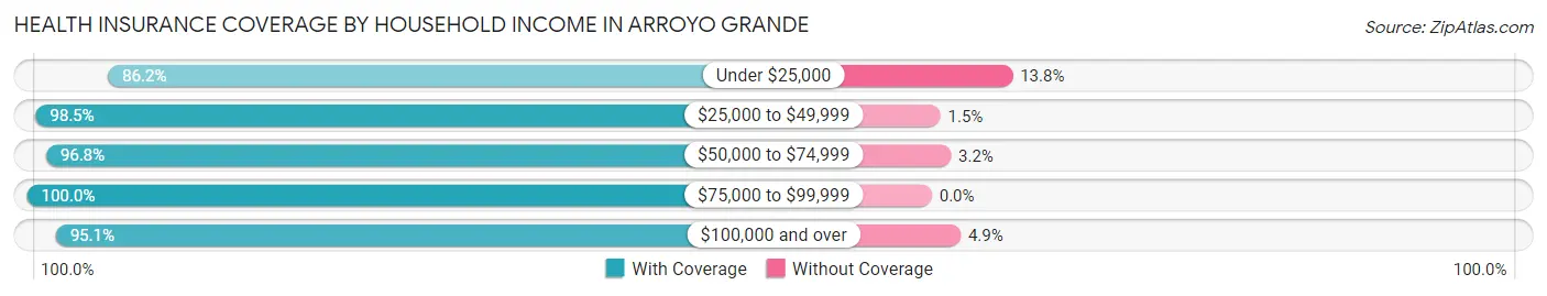 Health Insurance Coverage by Household Income in Arroyo Grande