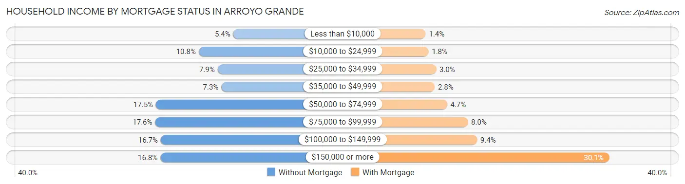 Household Income by Mortgage Status in Arroyo Grande