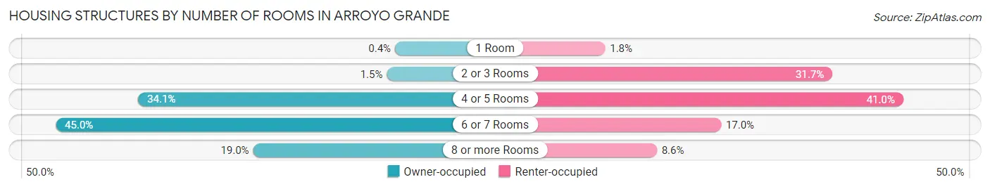 Housing Structures by Number of Rooms in Arroyo Grande