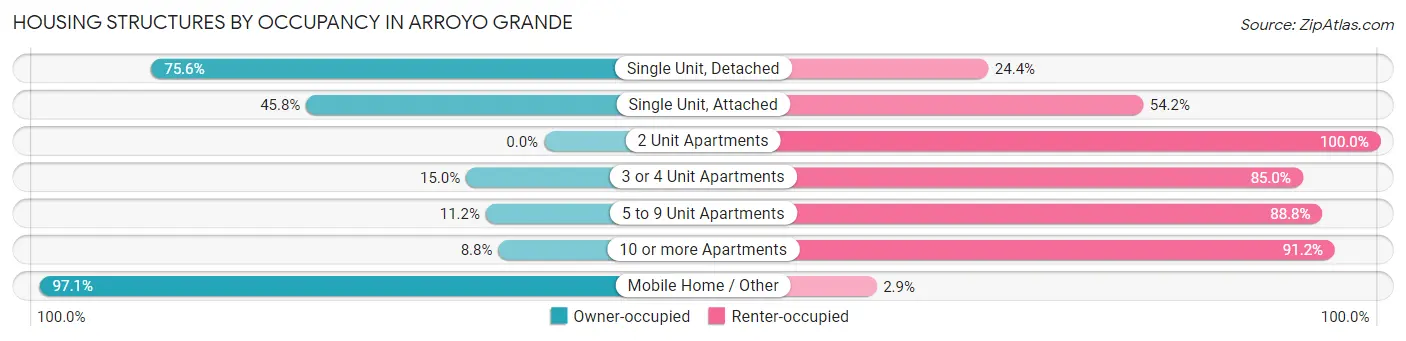 Housing Structures by Occupancy in Arroyo Grande