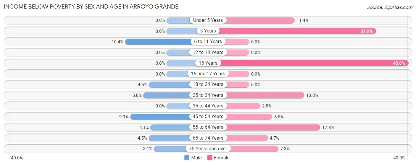 Income Below Poverty by Sex and Age in Arroyo Grande