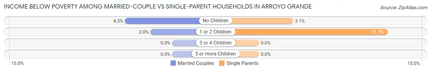 Income Below Poverty Among Married-Couple vs Single-Parent Households in Arroyo Grande