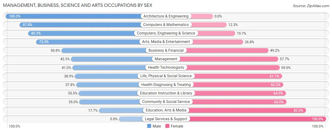 Management, Business, Science and Arts Occupations by Sex in Arroyo Grande