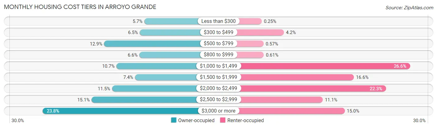Monthly Housing Cost Tiers in Arroyo Grande