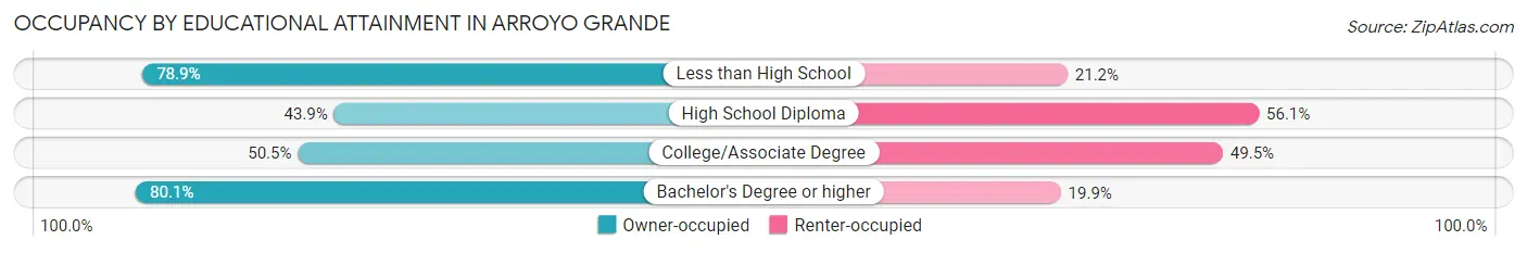 Occupancy by Educational Attainment in Arroyo Grande
