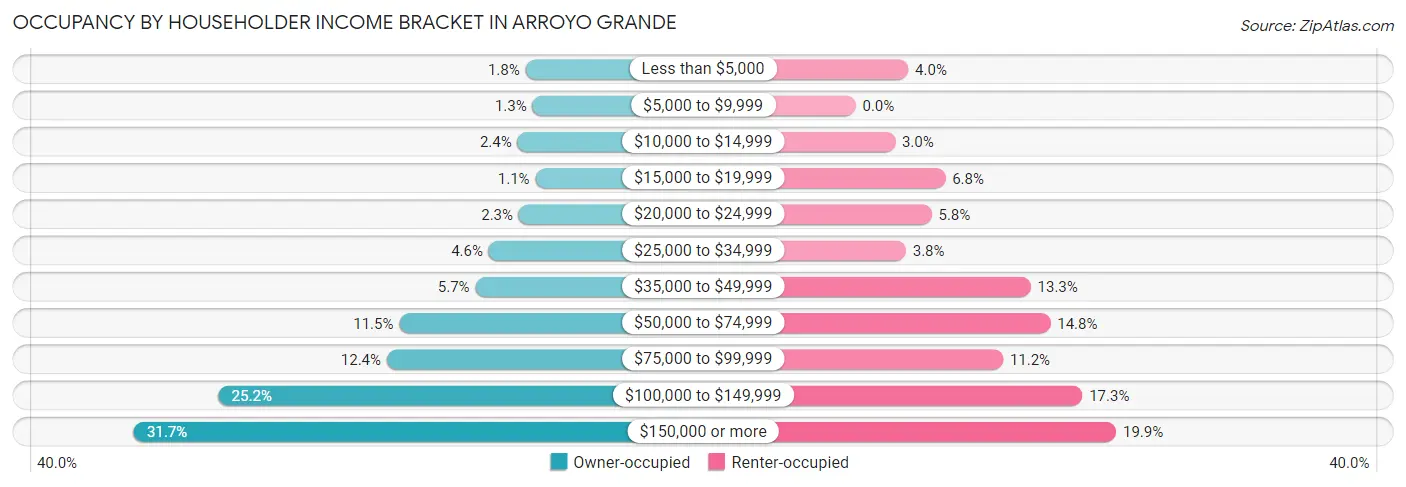 Occupancy by Householder Income Bracket in Arroyo Grande