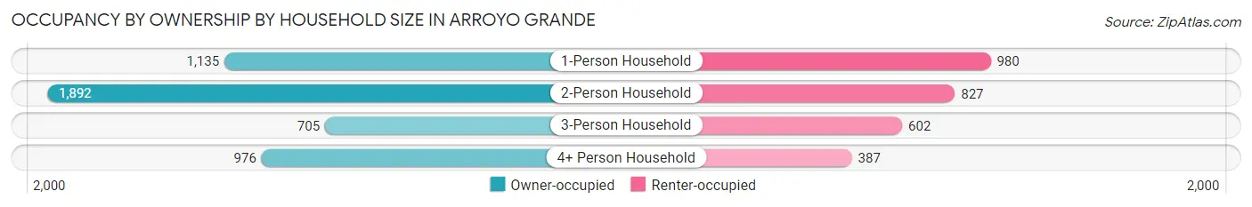 Occupancy by Ownership by Household Size in Arroyo Grande