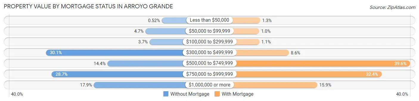 Property Value by Mortgage Status in Arroyo Grande