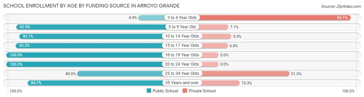 School Enrollment by Age by Funding Source in Arroyo Grande