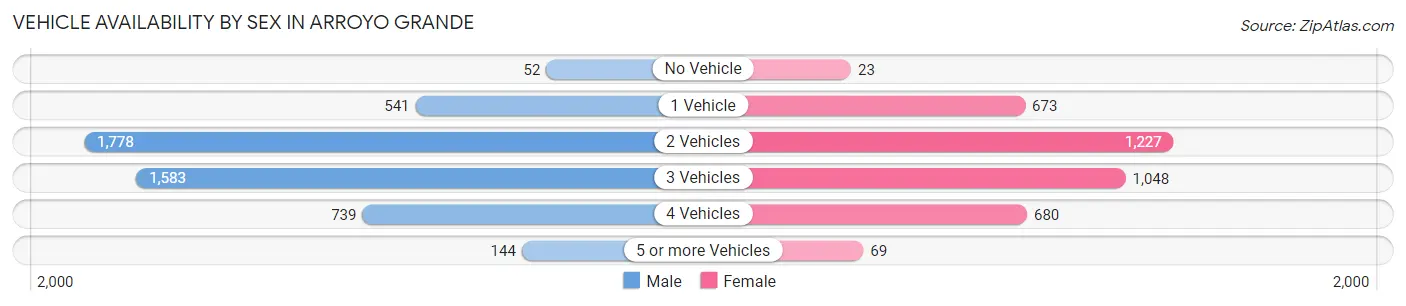 Vehicle Availability by Sex in Arroyo Grande