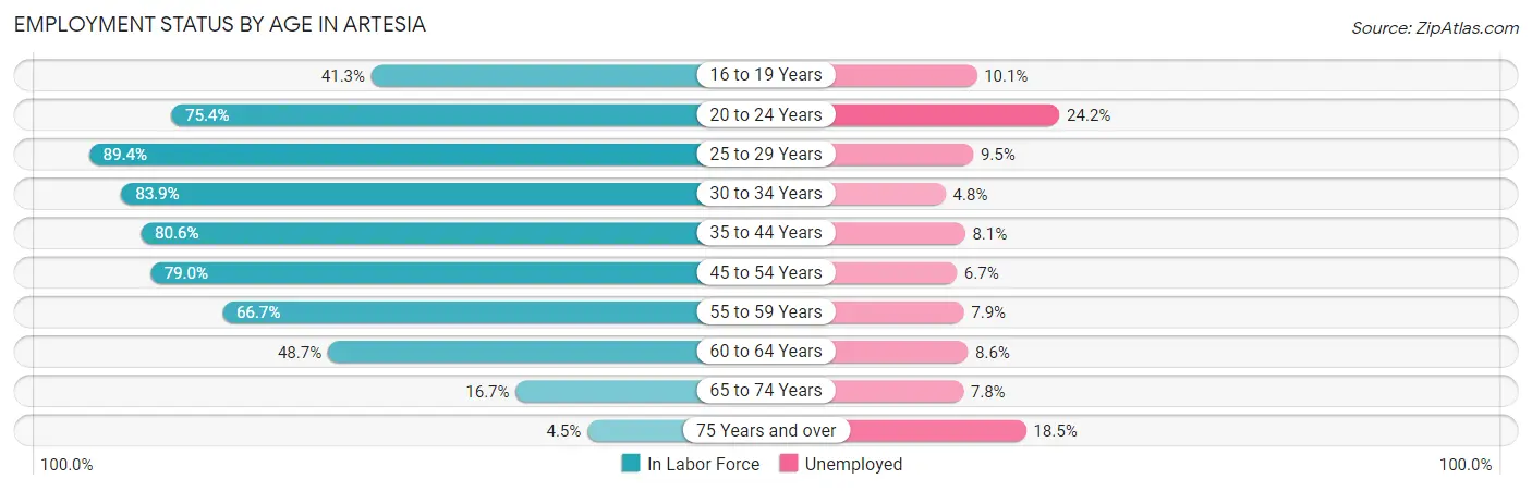 Employment Status by Age in Artesia