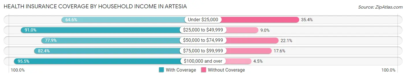 Health Insurance Coverage by Household Income in Artesia