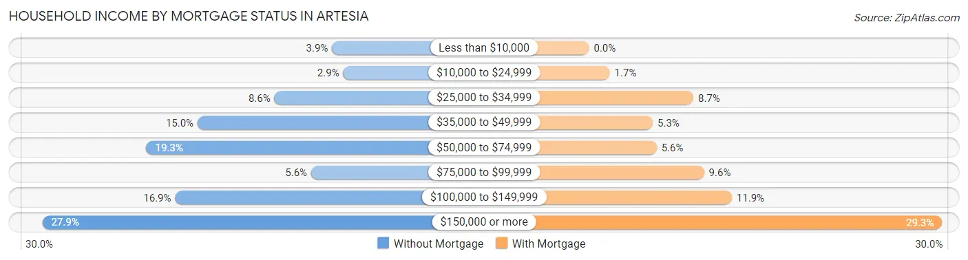 Household Income by Mortgage Status in Artesia