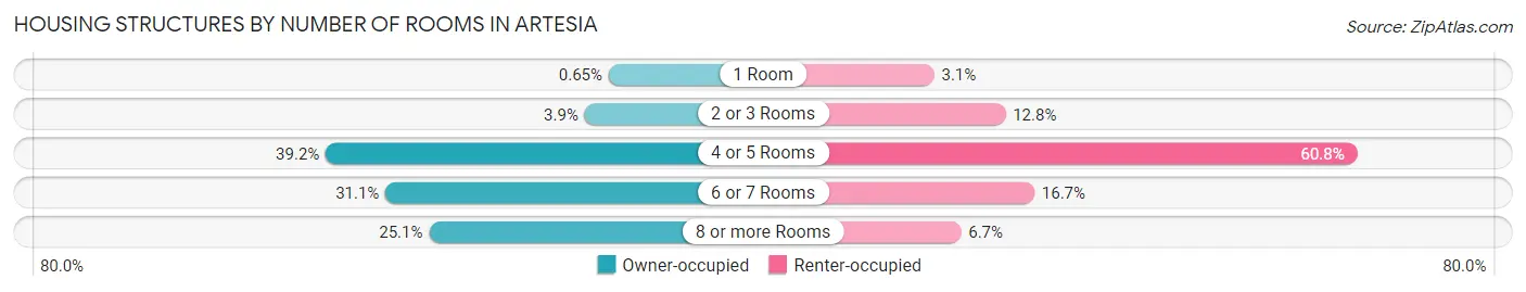 Housing Structures by Number of Rooms in Artesia