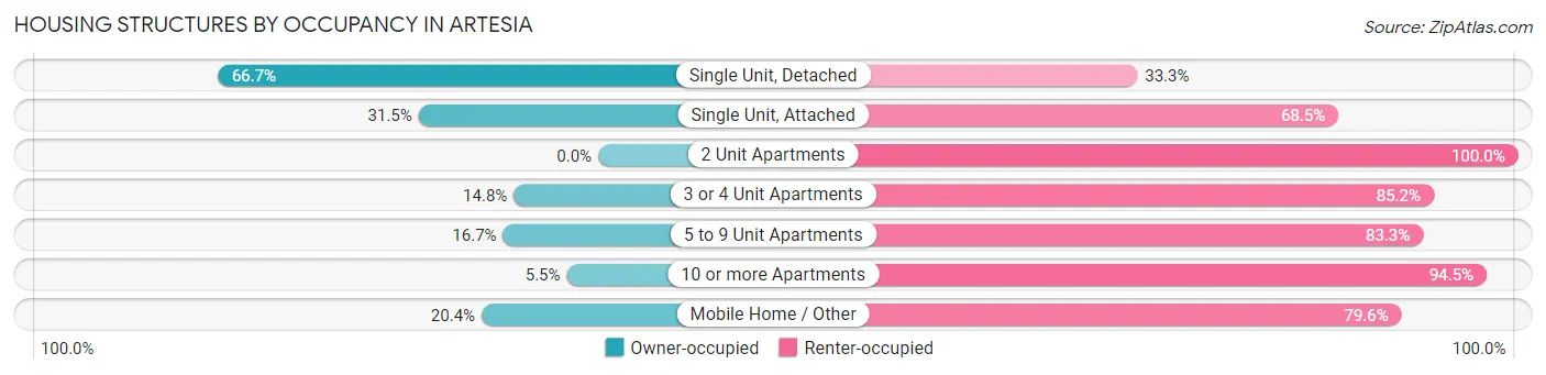 Housing Structures by Occupancy in Artesia