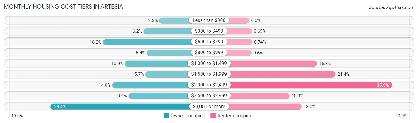 Monthly Housing Cost Tiers in Artesia