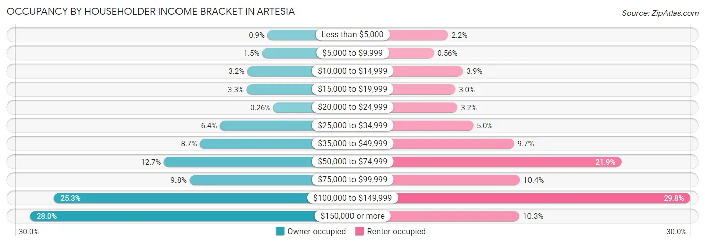 Occupancy by Householder Income Bracket in Artesia